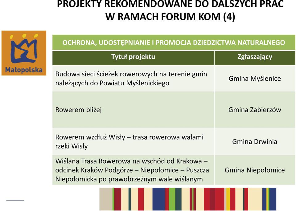 Rowerem bliżej Gmina Zabierzów Rowerem wzdłuż Wisły trasa rowerowa wałami rzeki Wisły Wiślana Trasa Rowerowa na