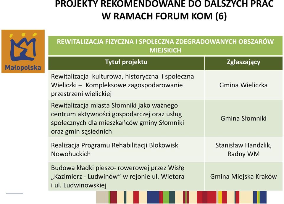 gospodarczej oraz usług społecznych dla mieszkańców gminy Słomniki oraz gmin sąsiednich Realizacja Programu Rehabilitacji Blokowisk Nowohuckich Budowa kładki