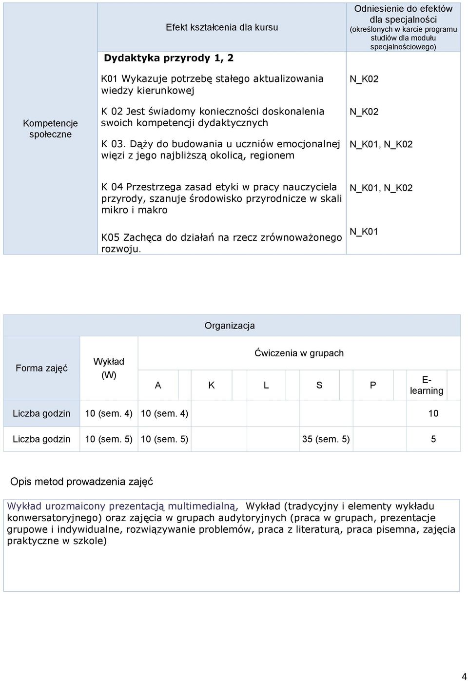 Dąży do budowania u uczniów emocjonalnej więzi z jego najbliższą okolicą, regionem Odniesienie do efektów dla specjalności (określonych w karcie programu studiów dla modułu specjalnościowego) N_K02