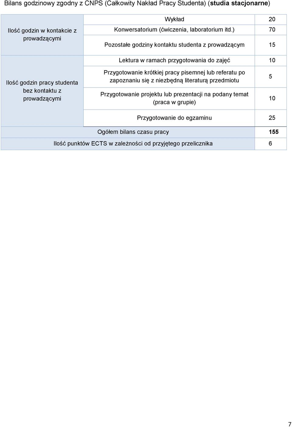 ) 70 Pozostałe godziny kontaktu studenta z prowadzącym 15 Lektura w ramach przygotowania do zajęć 10 Ilość godzin pracy studenta bez kontaktu z prowadzącymi