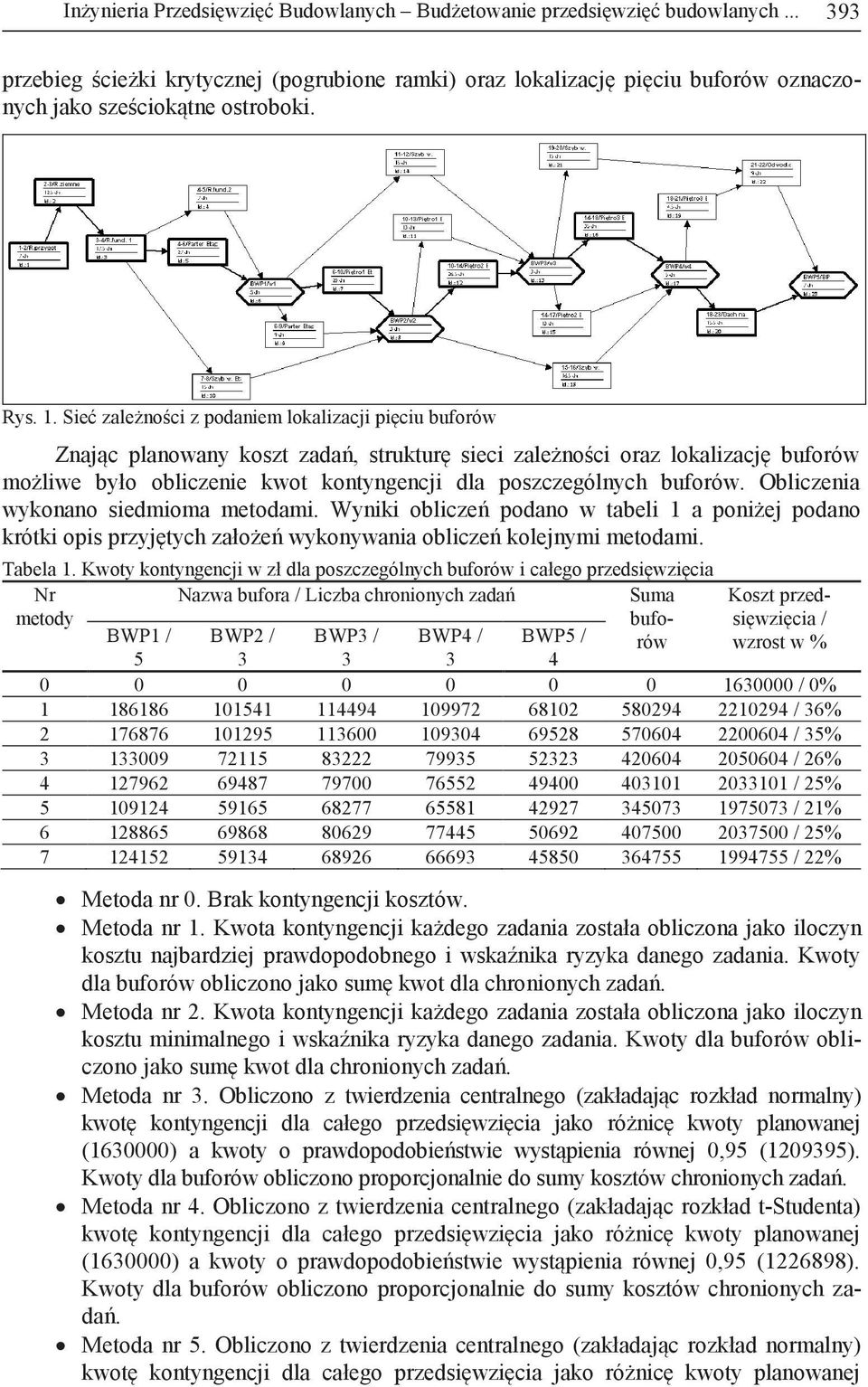 Sieć zależności z podaniem lokalizacji pięciu buforów Znając planowany koszt zadań, strukturę sieci zależności oraz lokalizację buforów możliwe było obliczenie kwot kontyngencji dla poszczególnych