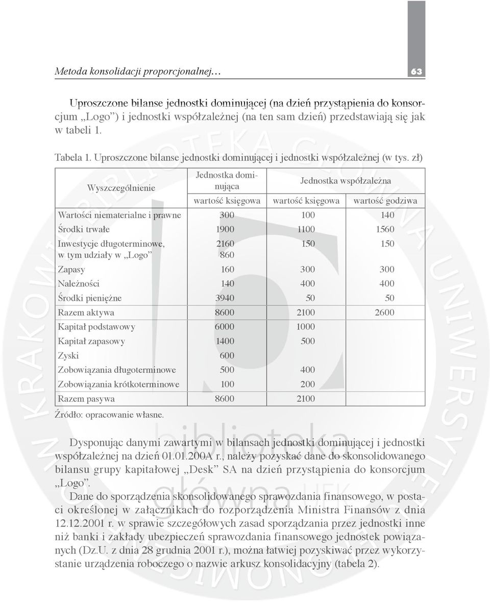 zł) Wyszczególnienie Jednostka dominująca Jednostka współzależna wartość księgowa wartość księgowa wartość godziwa Wartości niematerialne i prawne 300 100 140 Środki trwałe 1900 1100 1560 Inwestycje