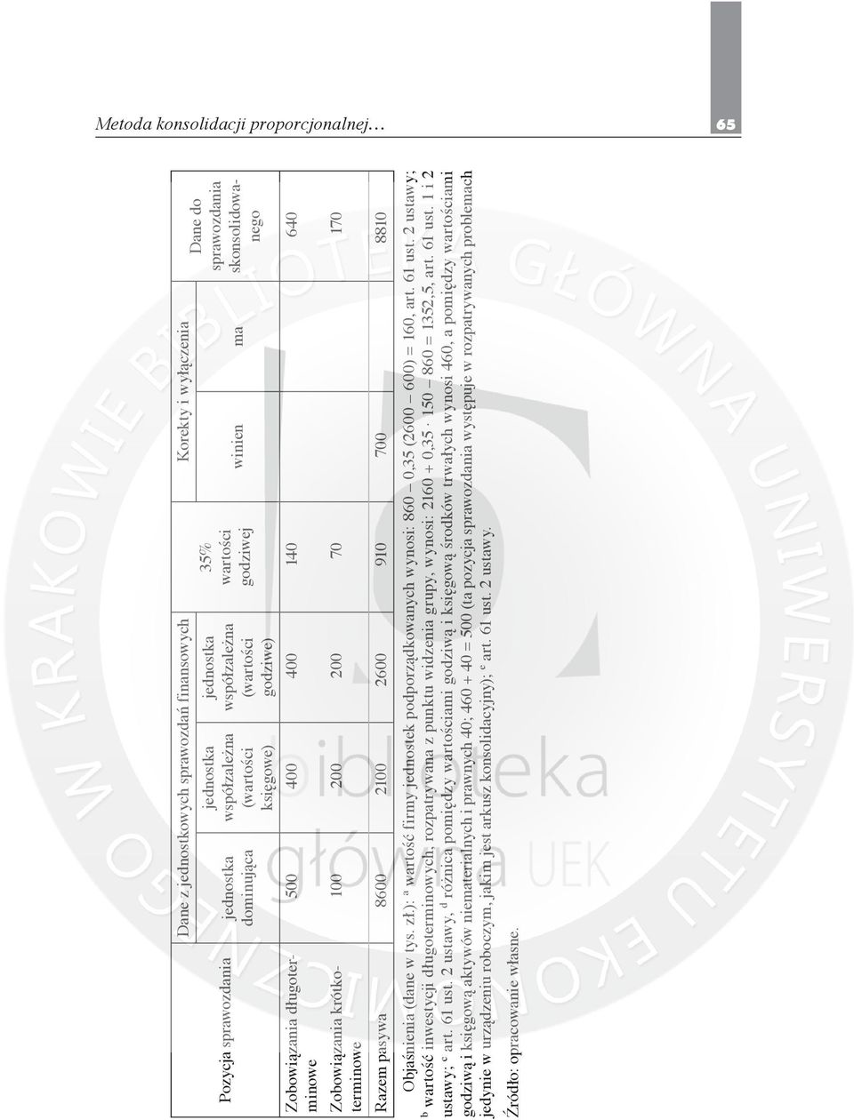 70 170 Razem pasywa 8600 2100 2600 910 700 8810 Objaśnienia (dane w tys. zł.): a wartość firmy jednostek podporządkowanych wynosi: 860 0,35 (2600 600) = 160, art. 61 ust.