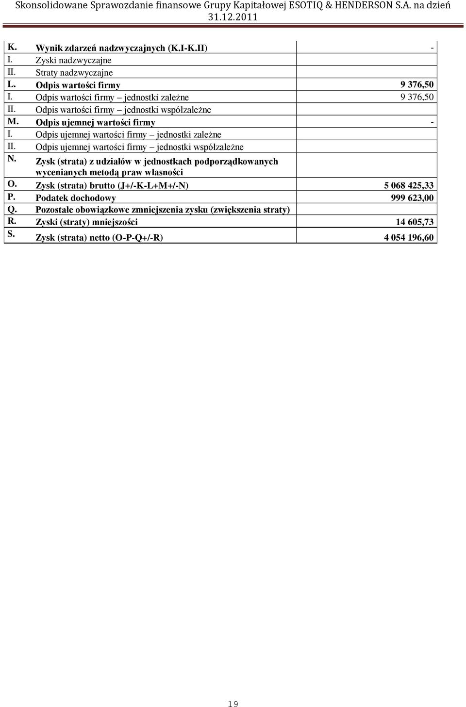 Odpis ujemnej wartości firmy jednostki zależne II. Odpis ujemnej wartości firmy jednostki współzależne N.