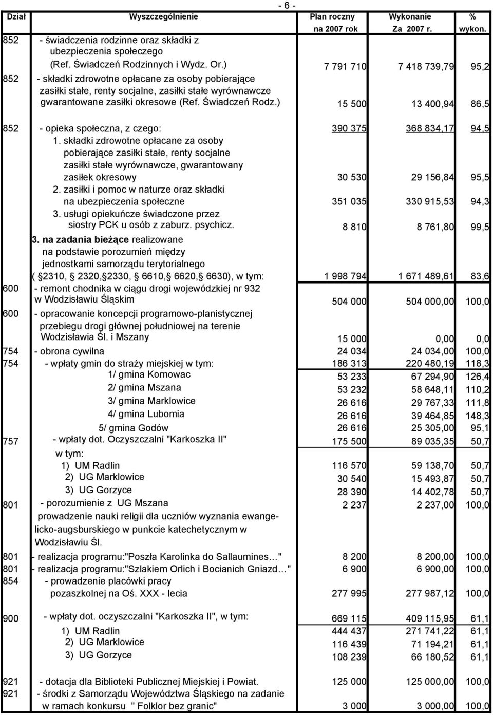) 15 500 13 400,94 86,5 852 - opieka społeczna, z czego: 390 375 368 834,17 94,5 1.