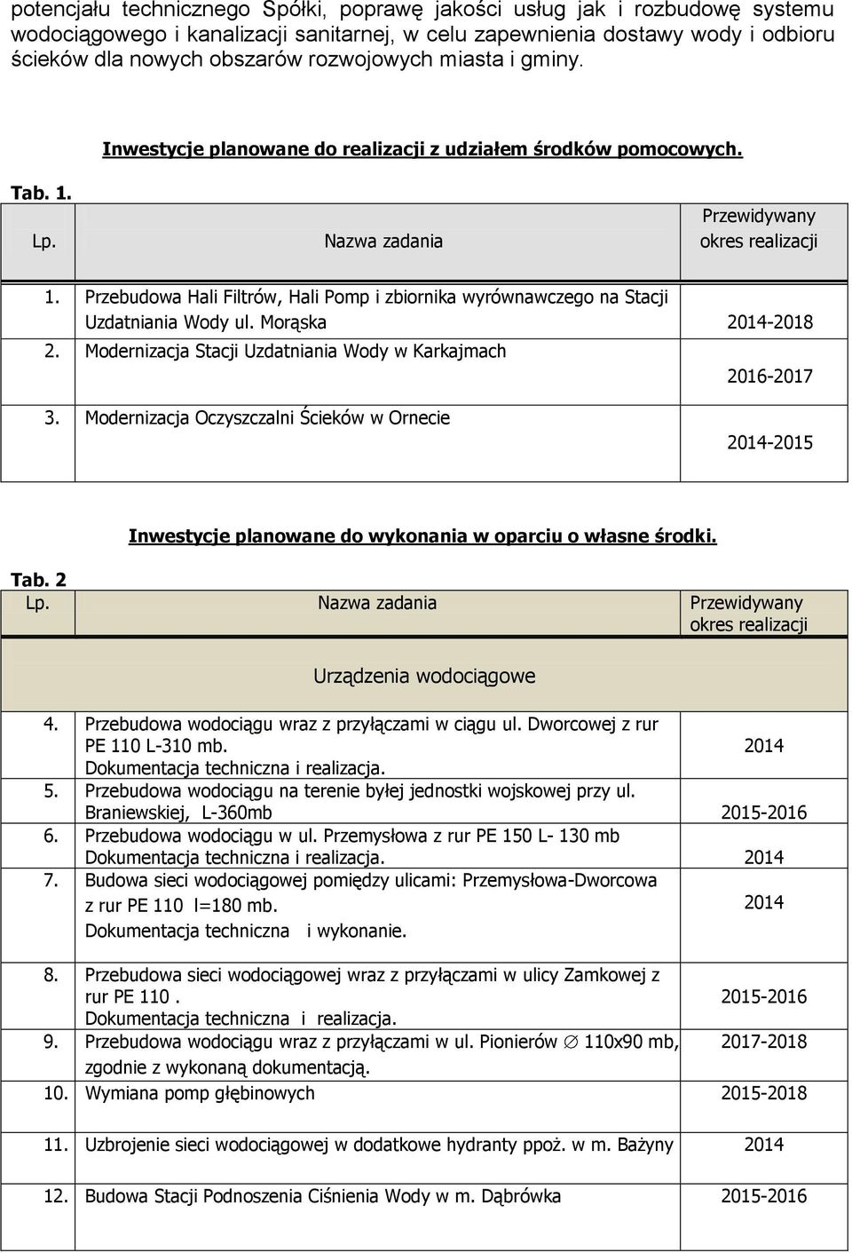 Przebudowa Hali Filtrów, Hali Pomp i zbiornika wyrównawczego na Stacji Uzdatniania Wody ul. Morąska 2014-2018 2. Modernizacja Stacji Uzdatniania Wody w Karkajmach 2016-2017 3.