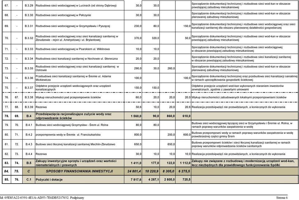 ,0 30,0 68. - B.3.30 Rozbudowa sieci wodociągowej w Pełczynie 30,0 30,0 powstającej zabudowy mieszkaniowej 69. - B.3.31 Rozbudowa sieci wodociągowej w Grzymysławiu i Pyszącej 230,0 80,0 150,0
