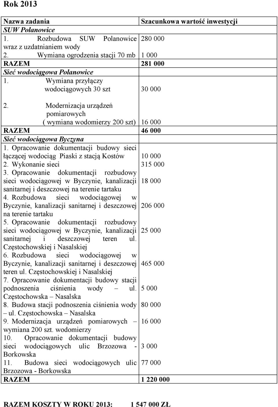 Modernizacja urządzeń pomiarowych ( wymiana wodomierzy 200 szt) 16 000 RAZEM 46 000 Sieć wodociągowa Byczyna 1. Opracowanie dokumentacji budowy sieci łączącej wodociąg Piaski z stacją Kostów 3.