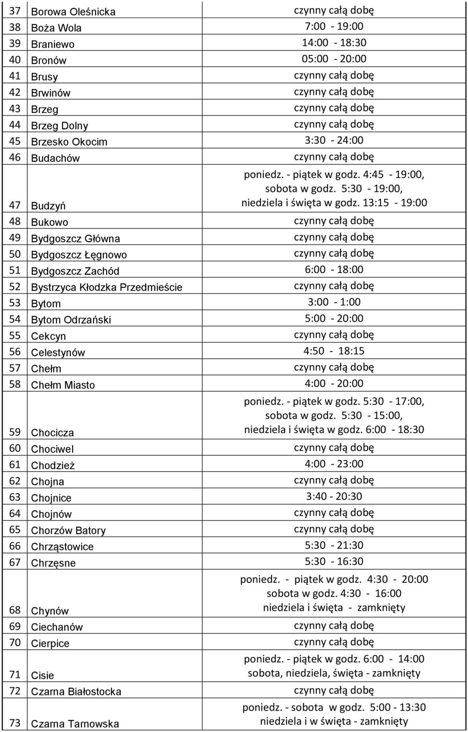 13:15-19:00 48 Bukowo czynny całą dobę 49 Bydgoszcz Główna czynny całą dobę 50 Bydgoszcz Łęgnowo czynny całą dobę 51 Bydgoszcz Zachód 6:00-18:00 52 Bystrzyca Kłodzka Przedmieście czynny całą dobę 53