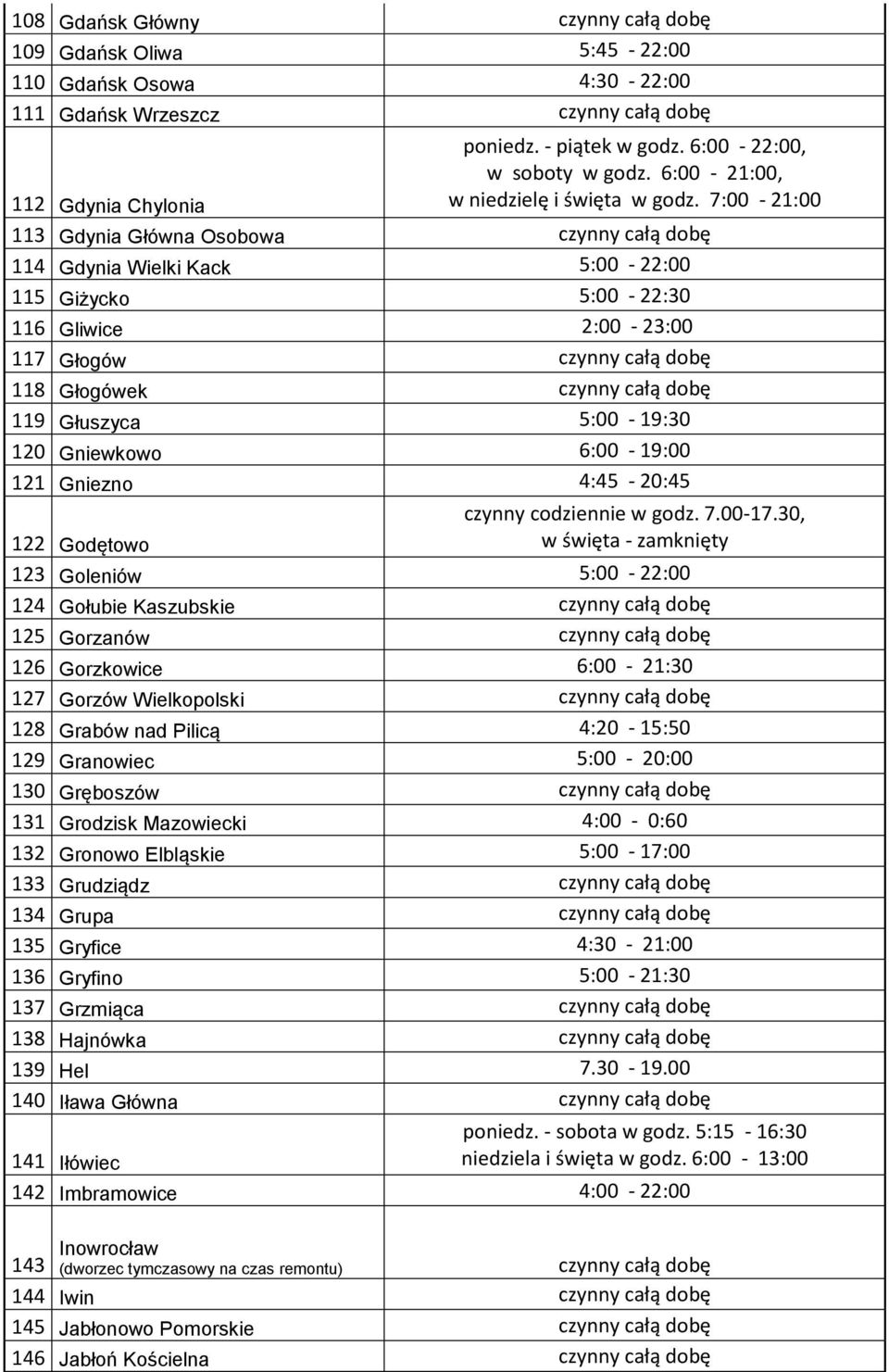 7:00-21:00 113 Gdynia Główna Osobowa czynny całą dobę 114 Gdynia Wielki Kack 5:00-22:00 115 Giżycko 5:00-22:30 116 Gliwice 2:00-23:00 117 Głogów czynny całą dobę 118 Głogówek czynny całą dobę 119