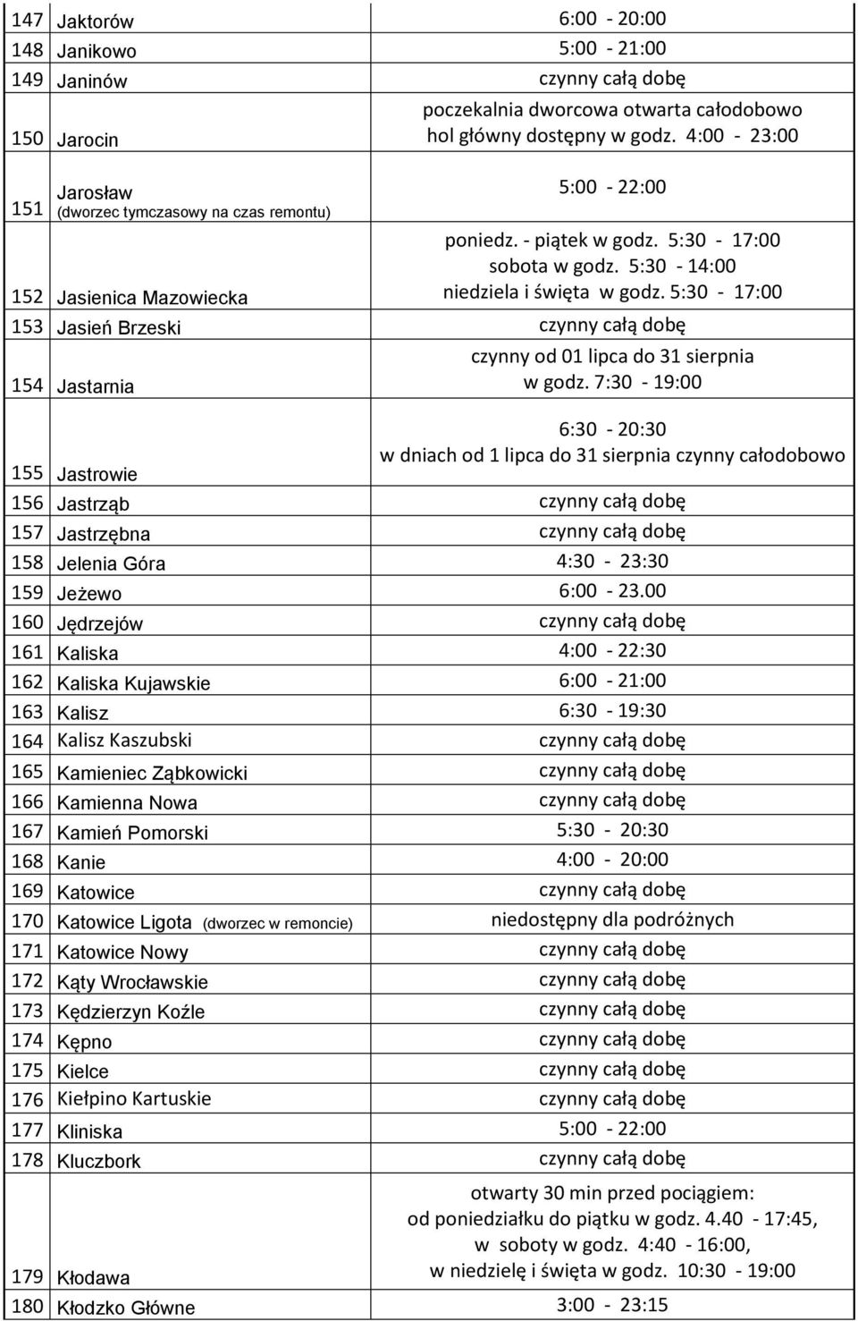 5:30-17:00 153 Jasień Brzeski czynny całą dobę 154 Jastarnia czynny od 01 lipca do 31 sierpnia w godz.
