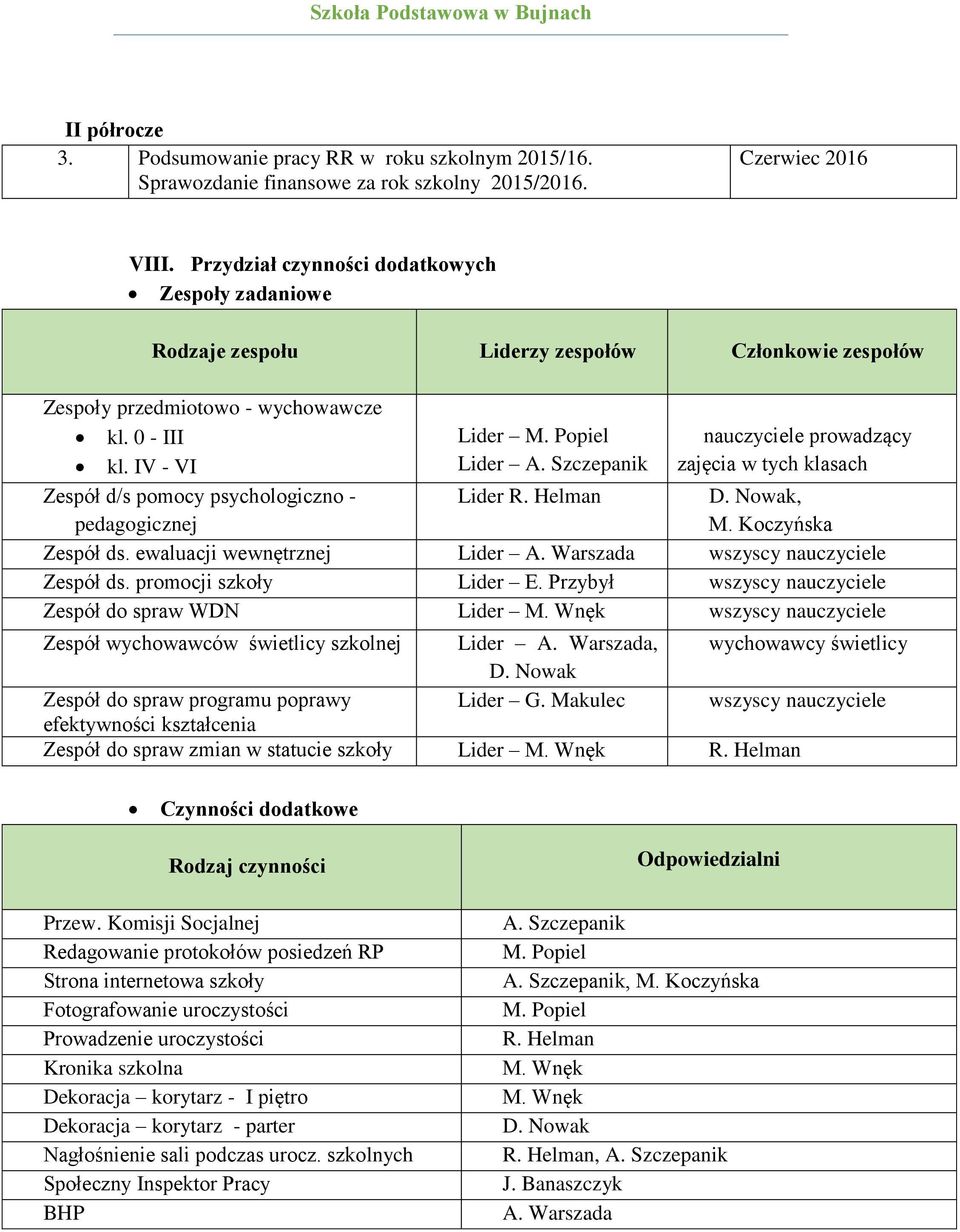 IV - VI Lider A. Szczepanik zajęcia w tych klasach Zespół d/s pomocy psychologiczno - pedagogicznej Lider R. Helman D. Nowak, M. Koczyńska Zespół ds. ewaluacji wewnętrznej Lider A.