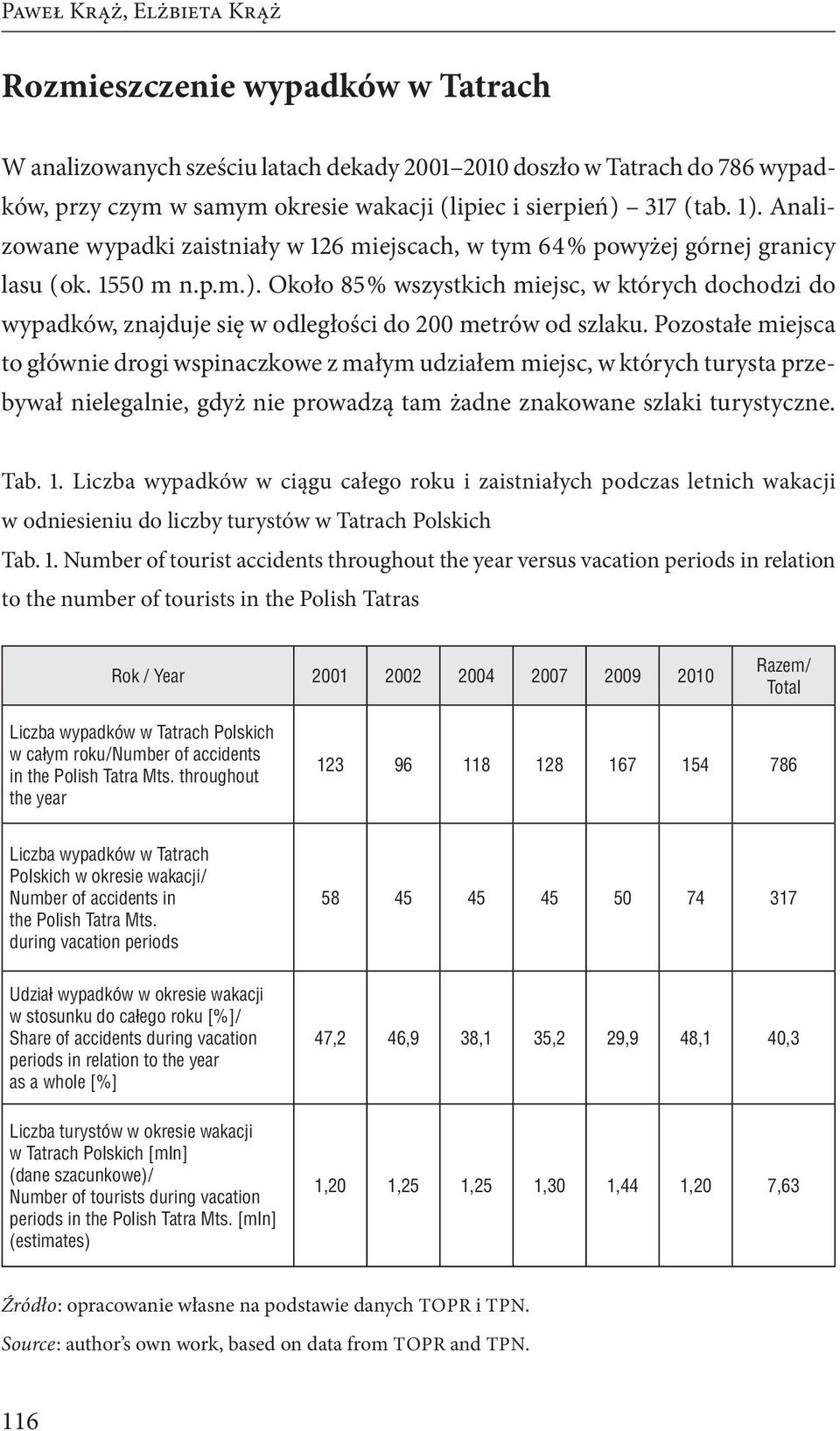 Pozostałe miejsca to głównie drogi wspinaczkowe z małym udziałem miejsc, w których turysta przebywał nielegalnie, gdyż nie prowadzą tam żadne znakowane szlaki turystyczne. Tab. 1.