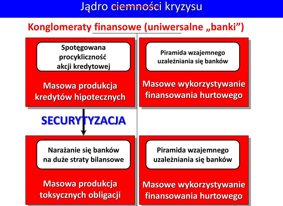 Masowe wykorzystywanie finansowania hurtowego Narażanie się banków na duże straty bilansowe Piramida