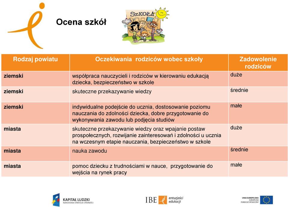 dobre przygotowanie do wykonywania zawodu lub podjęcia studiów miasta skuteczne przekazywanie wiedzy oraz wpajanie postaw duże prospołecznych, rozwijanie zainteresowań i