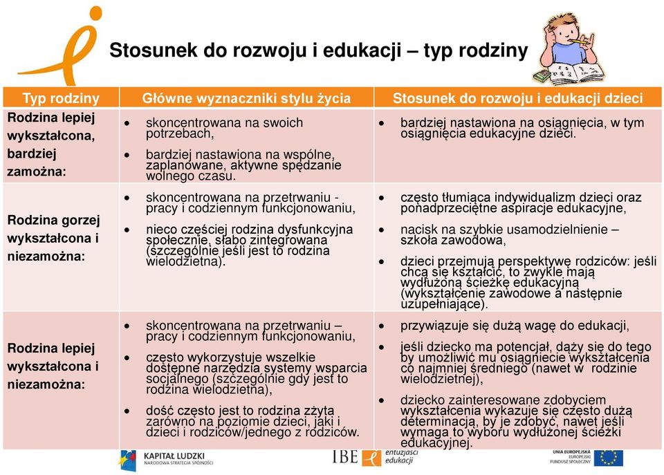 Rodzina gorzej wykształcona i niezamożna: Rodzina lepiej wykształcona i niezamożna: skoncentrowana na przetrwaniu - pracy i codziennym funkcjonowaniu, nieco częściej rodzina dysfunkcyjna społecznie,