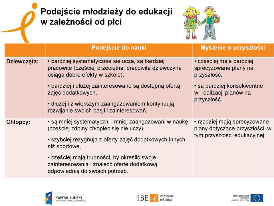 są mniej systematyczni i mniej zaangażowani w naukę (częściej zdolny chłopiec się nie uczy), szybciej rezygnują z oferty zajęć dodatkowych innych niż sportowe, częściej mają trudności, by określić