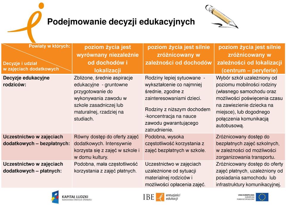 maturalnej, rzadziej na studiach. Równy dostęp do oferty zajęć dodatkowych. Intensywnie korzysta się z zajęć w szkole i w domu kultury. Podobna, mała częstotliwość korzystania z zajęć płatnych.