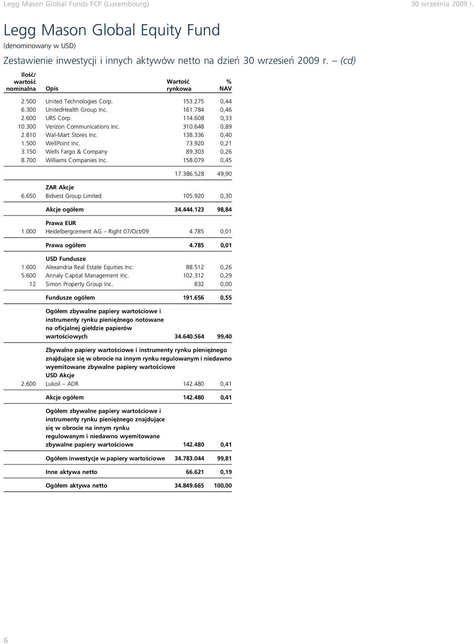 336 0,40 1.500 WellPoint Inc. 73.920 0,21 3.150 Wells Fargo & Company 89.303 0,26 8.700 Williams Companies Inc. 158.079 0,45 17.386.528 49,90 ZAR Akcje 6.650 Bidvest Group Limited 105.