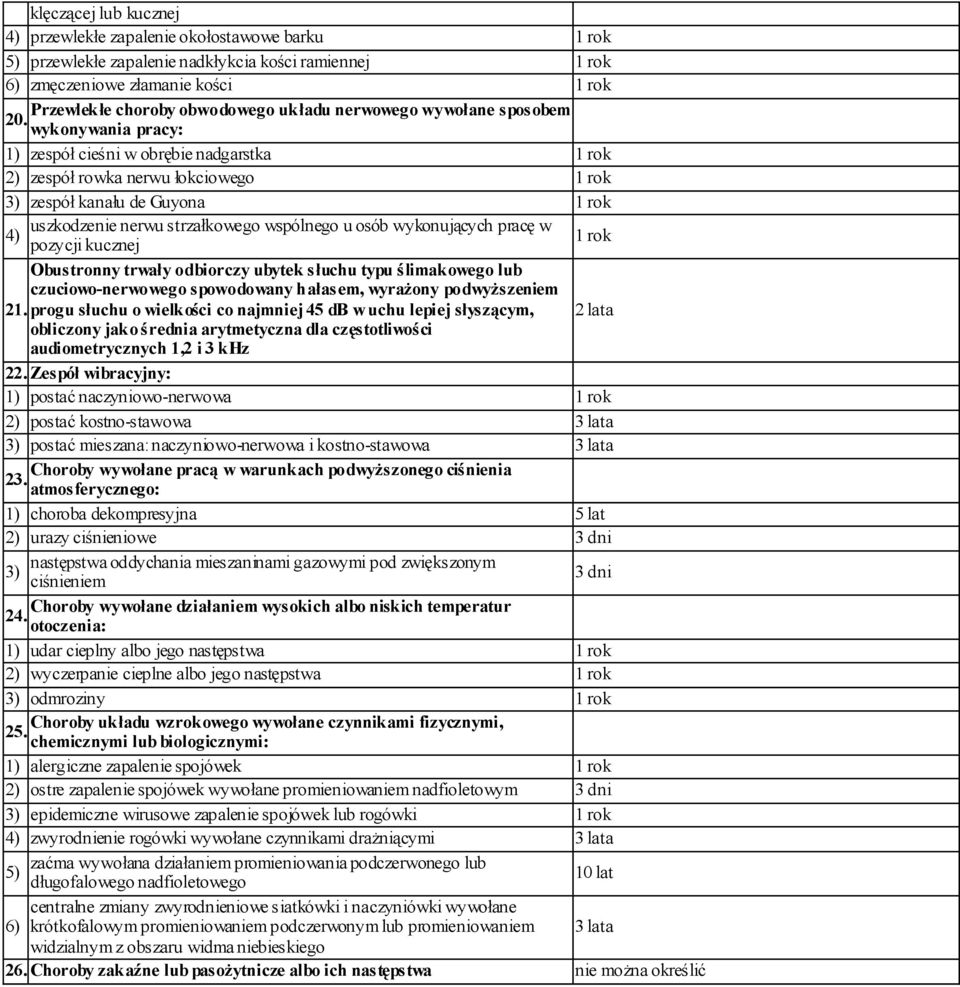 wykonywania pracy: 1) zespół cieśni w obrębie nadgarstka 1 rok 2) zespół rowka nerwu łokciowego 1 rok 3) zespół kanału de Guyona 1 rok uszkodzenie nerwu strzałkowego wspólnego u osób wykonujących