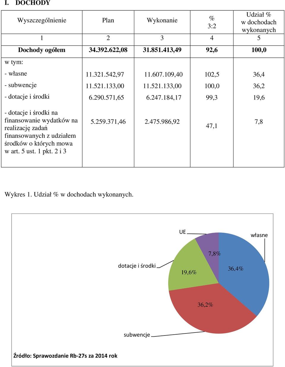 184,17 102,5 100,0 99,3 36,4 36,2 19,6 - dotacje i środki na finansowanie wydatków na realizację zadań finansowanych z udziałem środków o których mowa w