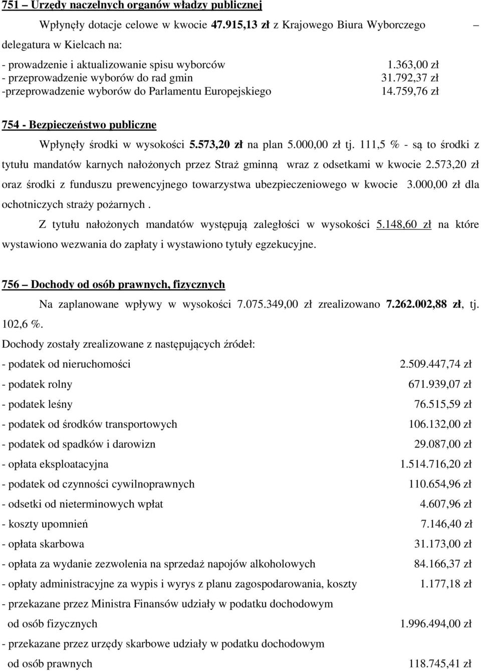 573,20 zł na plan 5.000,00 zł tj. 111,5 % - są to środki z tytułu mandatów karnych nałożonych przez Straż gminną wraz z odsetkami w kwocie 2.