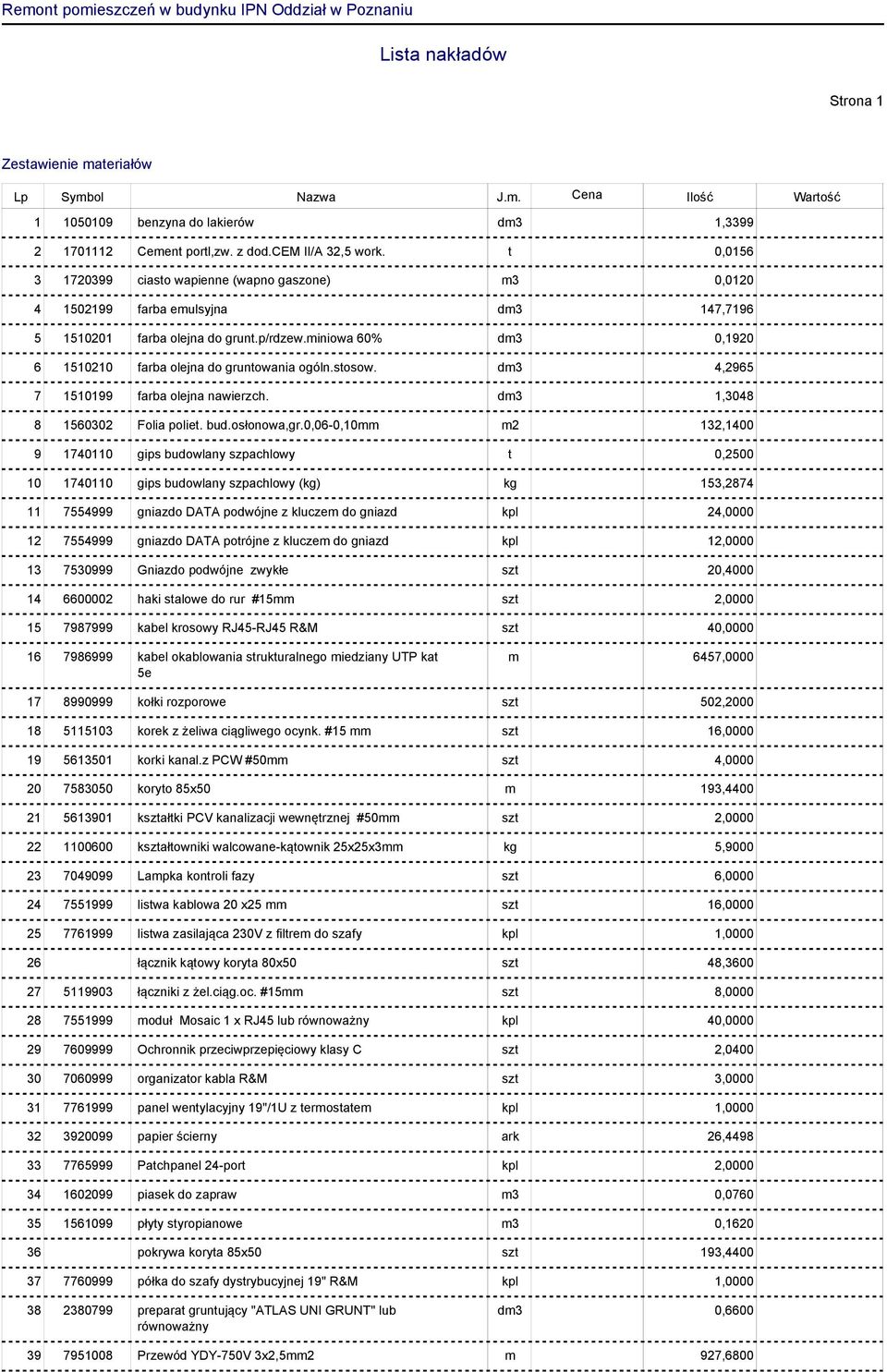 miniowa 60% 0,1920 1510210 farba olejna do gruntowania ogóln.stosow. 4,2965 1510199 farba olejna nawierzch. 1,3048 1560302 Folia poliet. bud.osłonowa,gr.