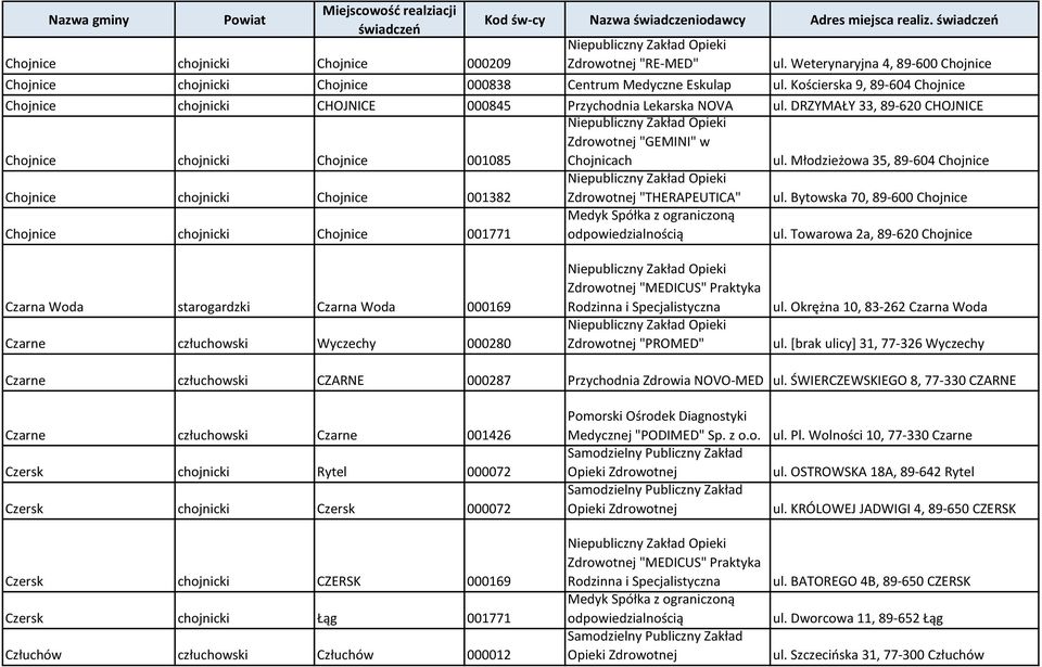 Młodzieżowa 35, 89-604 Chojnice Chojnice chojnicki Chojnice 001382 Zdrowotnej "THERAPEUTICA" ul. Bytowska 70, 89-600 Chojnice Chojnice chojnicki Chojnice 001771 Medyk Spółka z ograniczoną ul.