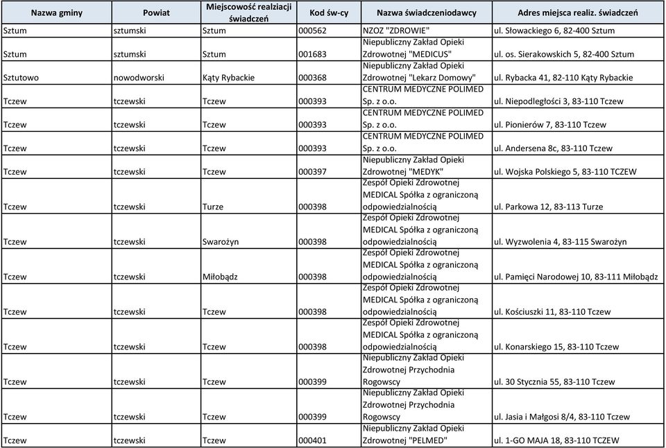 z o.o. ul. Pionierów 7, 83-110 Tczew Tczew tczewski Tczew 000393 CENTRUM MEDYCZNE POLIMED Sp. z o.o. ul. Andersena 8c, 83-110 Tczew Tczew tczewski Tczew 000397 Zdrowotnej "MEDYK" ul.
