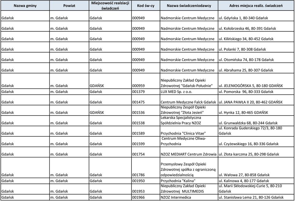 Gdańsk Gdańsk 000949 Nadmorskie Centrum Medyczne ul. Otomińska 74, 80-178 Gdańsk Gdańsk m. Gdańsk Gdańsk 000949 Nadmorskie Centrum Medyczne ul. Abrahama 25, 80-307 Gdańsk Gdańsk m.