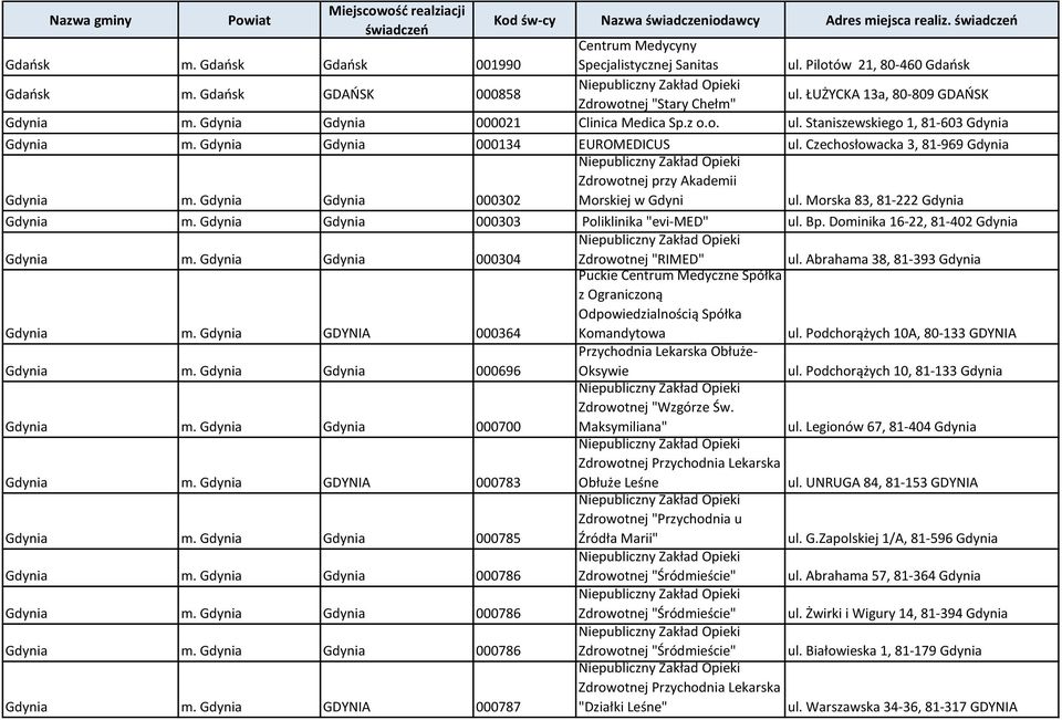 Gdynia Gdynia 000302 Zdrowotnej przy Akademii Morskiej w Gdyni ul. Morska 83, 81-222 Gdynia Gdynia m. Gdynia Gdynia 000303 Poliklinika "evi-med" ul. Bp. Dominika 16-22, 81-402 Gdynia Gdynia m.