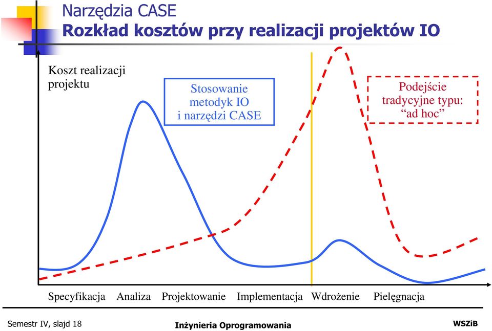 Podejście tradycyjne typu: ad hoc Specyfikacja Analiza