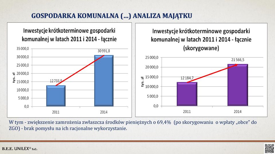 pieniężnych o 69,4% (po skorygowaniu o wpłaty