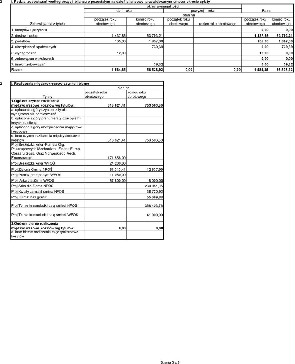 wynagrodzeń 1,00 1,00 0,00 6. zobowiązań wekslowych 0,00 0,00 7. innych zobowiązań 39,3 0,00 39,3 Razem 1 584,85 56 538,9 0,00 0,00 1 584,85 56 538,9 Razem j.