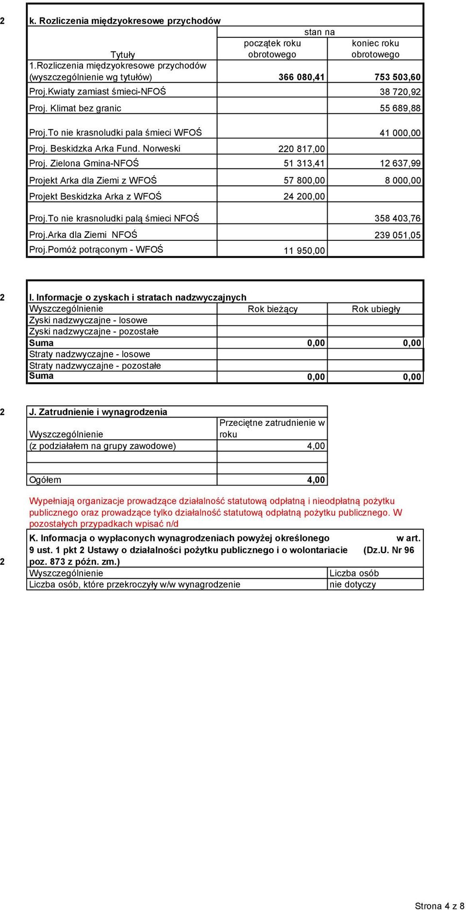 Zielona Gmina-NFOŚ 51 313,41 1 637,99 Projekt Arka dla Ziemi z WFOŚ 57 800,00 8 000,00 Projekt Beskidzka Arka z WFOŚ 4 00,00 Proj.To nie krasnoludki palą śmieci NFOŚ 358 403,76 Proj.