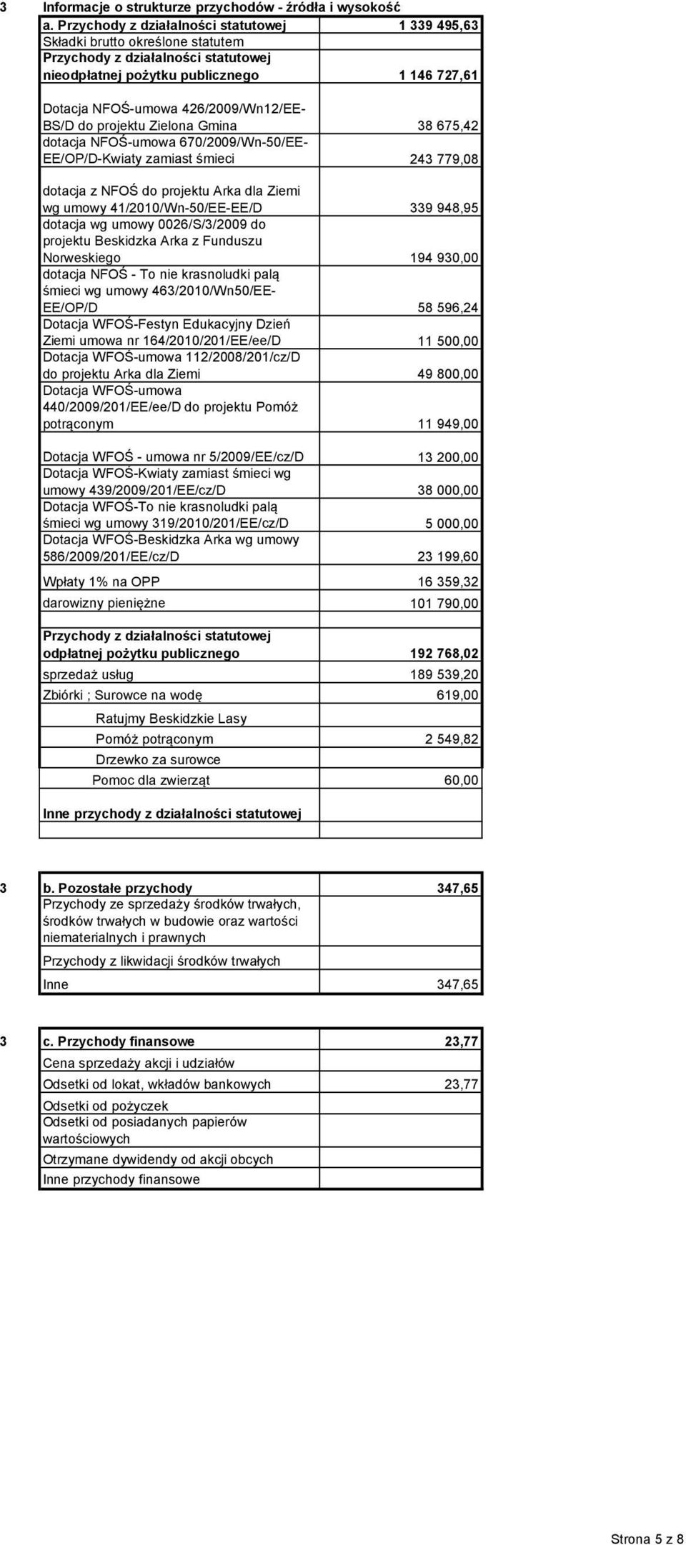 BS/D do projektu Zielona Gmina 38 675,4 dotacja NFOŚ-umowa 670/009/Wn-50/EE- EE/OP/D-Kwiaty zamiast śmieci 43 779,08 dotacja z NFOŚ do projektu Arka dla Ziemi wg umowy 41/010/Wn-50/EE-EE/D 339 948,95