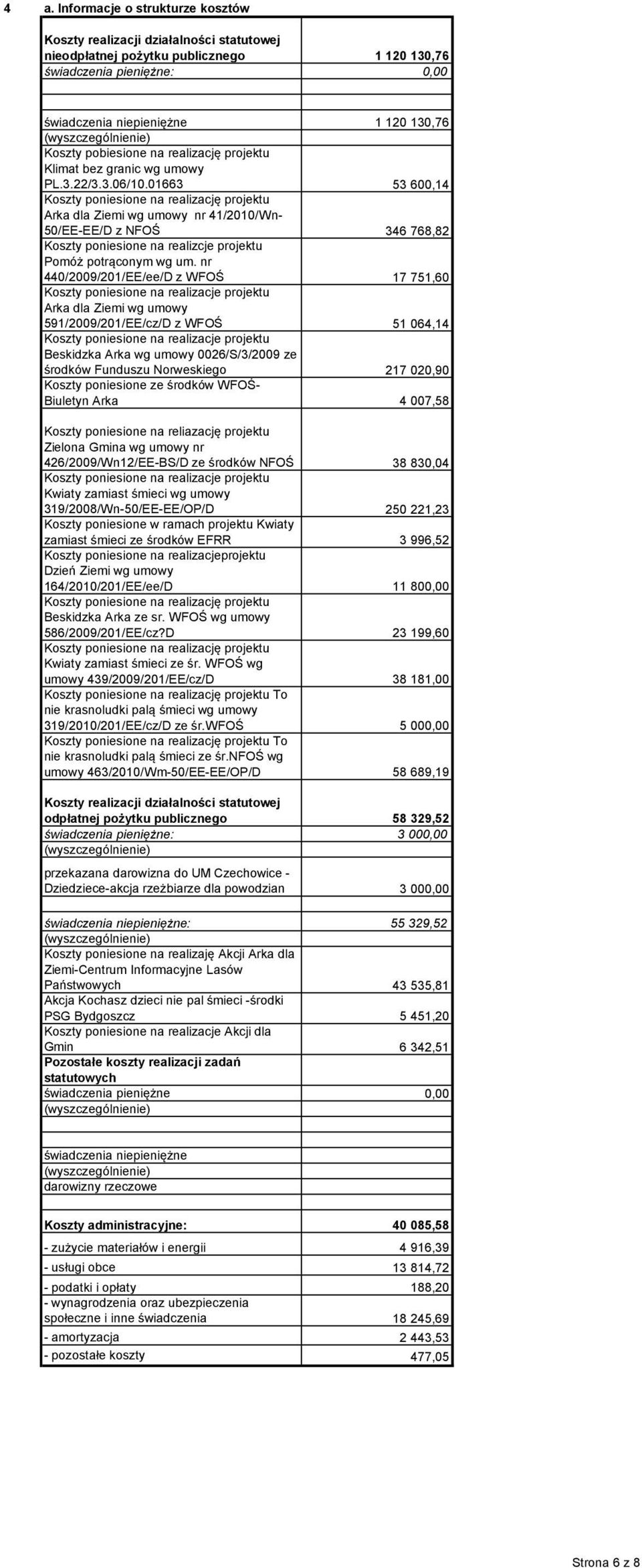 01663 53 600,14 Koszty poniesione na realizację projektu Arka dla Ziemi wg umowy nr 41/010/Wn- 50/EE-EE/D z NFOŚ 346 768,8 Koszty poniesione na realizcje projektu Pomóż potrąconym wg um.