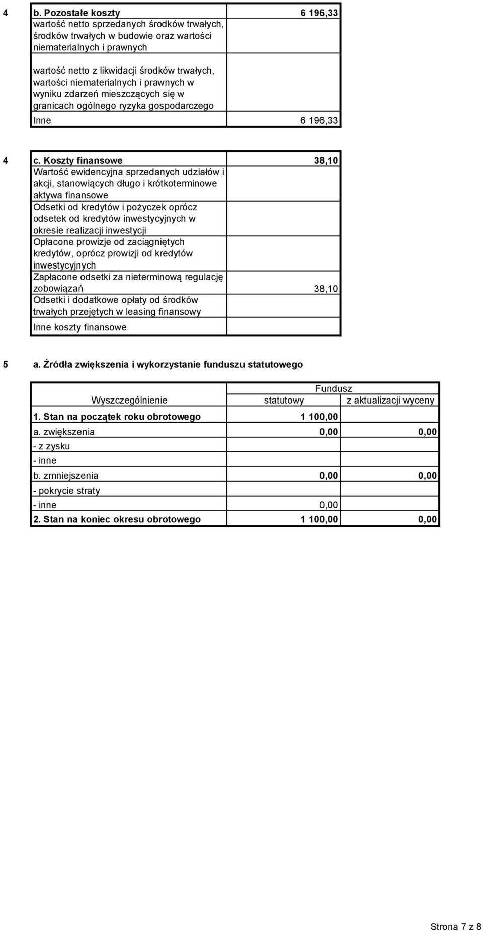 Koszty finansowe 38,10 Wartość ewidencyjna sprzedanych udziałów i akcji, stanowiących długo i krótkoterminowe aktywa finansowe Odsetki od kredytów i pożyczek oprócz odsetek od kredytów inwestycyjnych