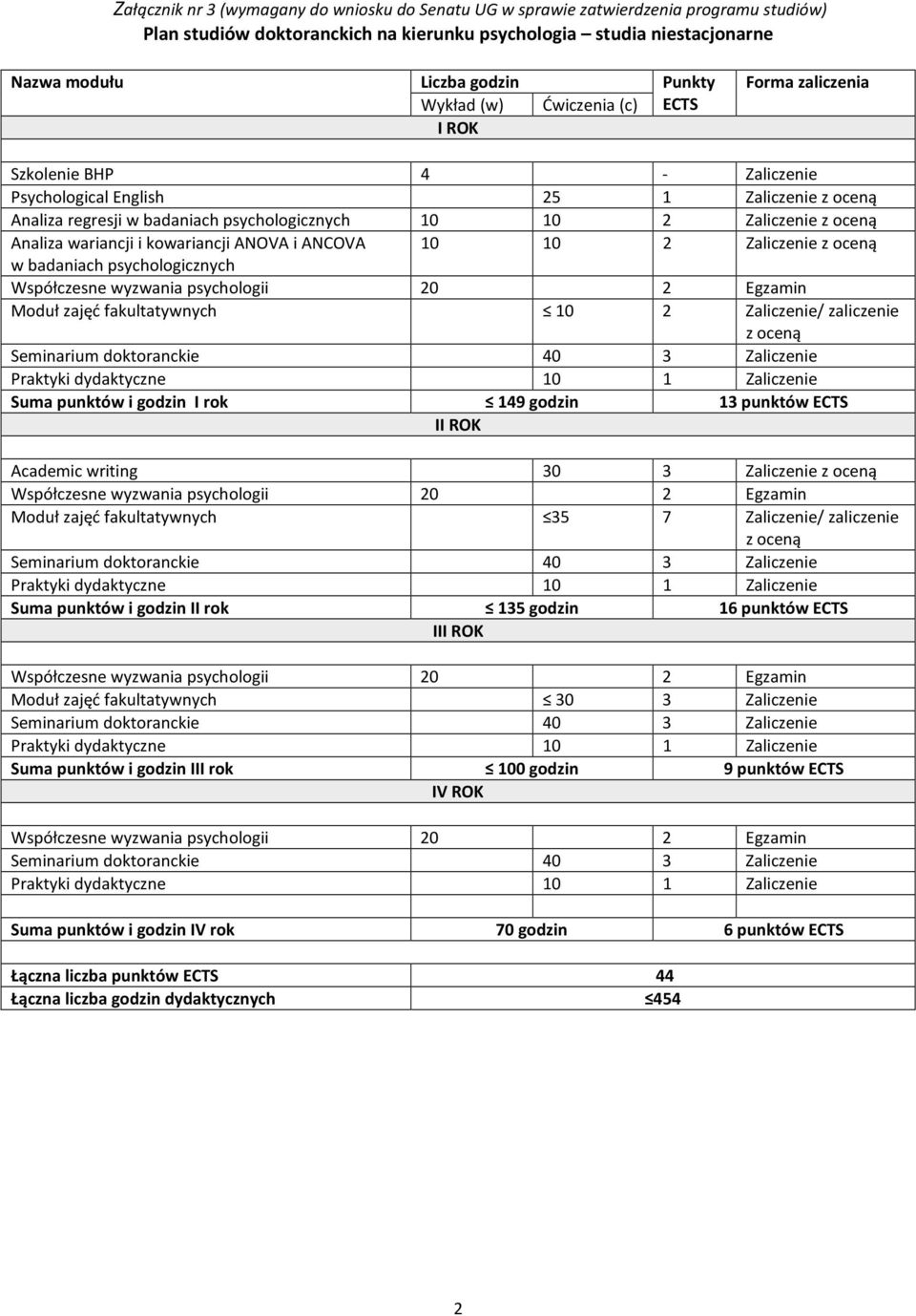 oceną Analiza wariancji i kowariancji ANOVA i ANCOVA 10 10 2 Zaliczenie z oceną w badaniach psychologicznych Moduł zajęć fakultatywnych 10 2 Zaliczenie/ zaliczenie z oceną Suma punktów i godzin I rok