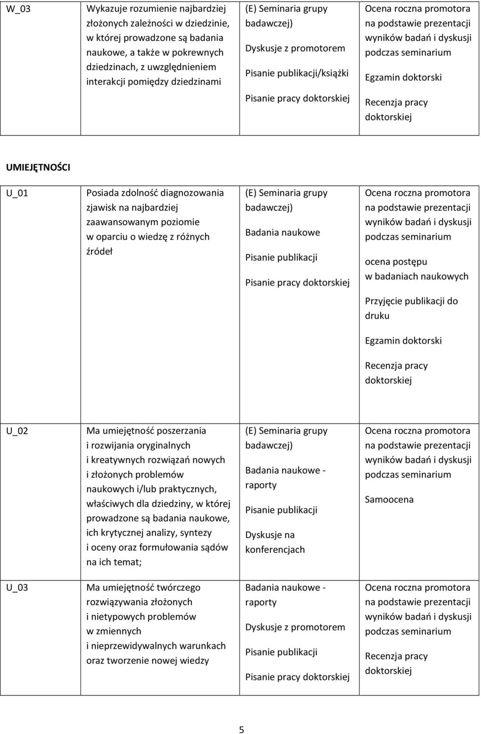 wiedzę z różnych źródeł (E) Seminaria grupy badawczej) Badania naukowe Pisanie publikacji Pisanie pracy ocena postępu w badaniach naukowych Przyjęcie publikacji do druku U_02 Ma umiejętność