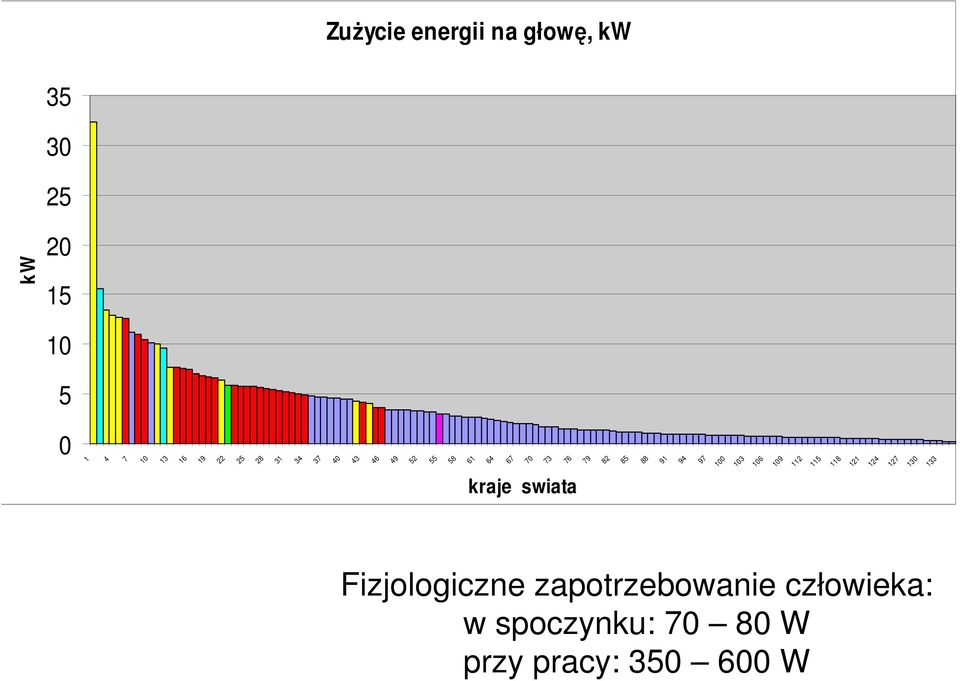 124 127 130 133 kraje swiata Fizjologiczne zapotrzebowanie człowieka: w