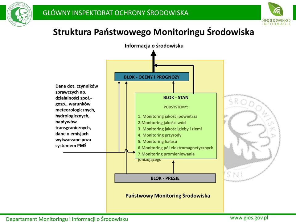 , warunków meteorologicznych, hydrologicznych, napływów transgranicznych, dane o emisjach wytwarzane poza systemem PMŚ BLOK - STAN