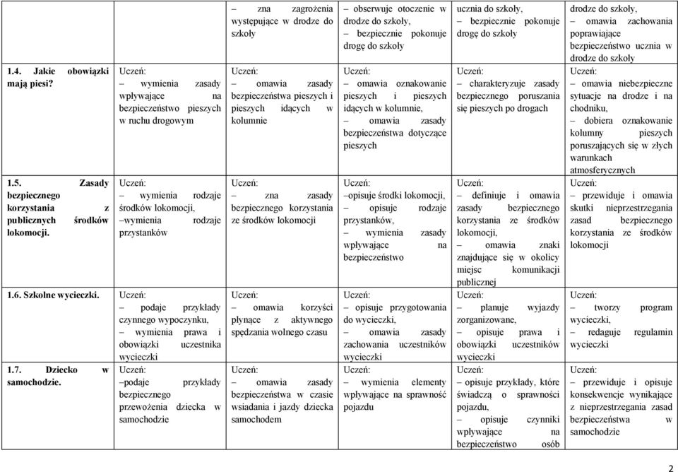 podaje przykłady przewożenia dziecka w samochodzie zna zagrożenia występujące w do szkoły bezpieczeństwa pieszych i pieszych idących w kolumnie zna zasady korzystania ze środków lokomocji omawia