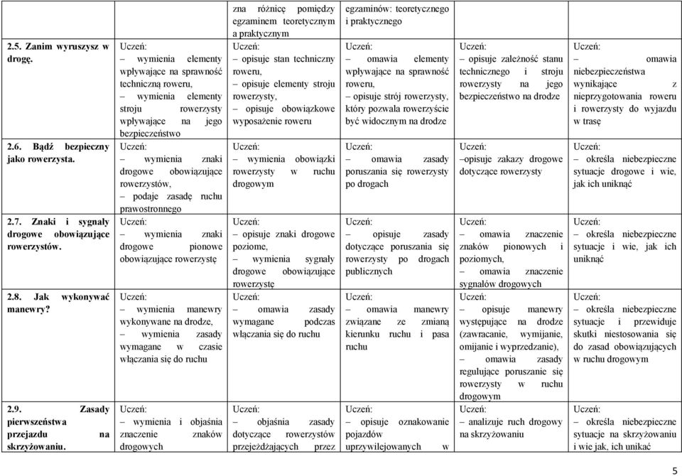 sprawność techniczną stroju rowerzysty jego wymienia znaki drogowe obowiązujące rowerzystów, podaje zasadę ruchu prawostronnego wymienia znaki drogowe pionowe obowiązujące rowerzystę wymienia manewry