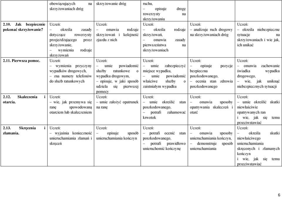 wie, jak przemywa się ranę spowodowaną otarciem lub skaleczeniem wyjaśnia konieczność unieruchamiania złamań i skręceń skrzyżowanie dróg omawia rodzaje skrzyżowań i kolejność zjazdu z nich umie