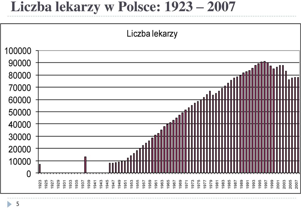 1987 1989 1991 1993 1995 1997 1999 2001 2003 2005 2007 Liczba lekarzy w Polsce: