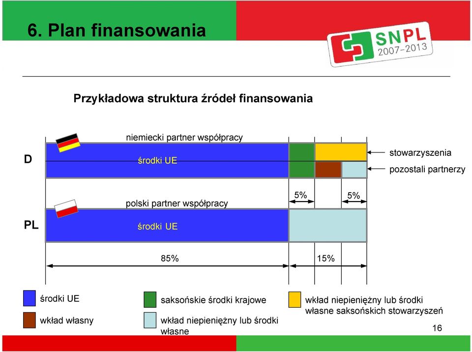 5% PL środki UE 85% 15% środki UE wkład własny saksońskie środki krajowe wkład