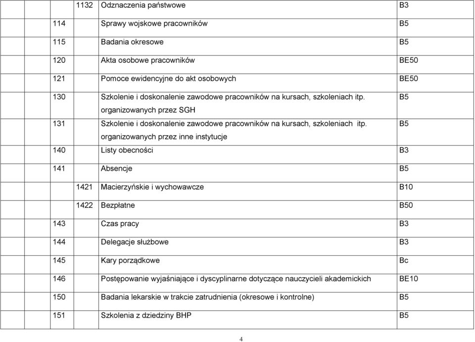 B5 organizowanych przez inne instytucje 140 Listy obecności B3 141 Absencje B5 1421 Macierzyńskie i wychowawcze B10 1422 Bezpłatne B50 143 Czas pracy B3 144 Delegacje służbowe B3 145