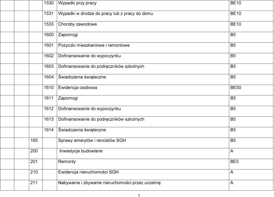 BE50 1611 Zapomogi B5 1612 Dofinansowanie do wypoczynku B5 1613 Dofinansowanie do podręczników szkolnych B5 1614 Świadczenia świąteczne B5 165 Sprawy