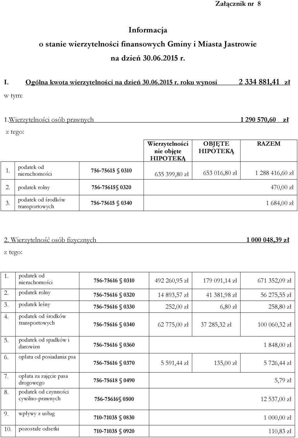 podatek rolny 756-75615 0320 470,00 zł 3. podatek od środków transportowych 756-75615 0340 1 684,00 zł 2. Wierzytelność osób fizycznych 1 000 048,39 zł 1.
